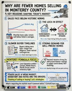 Whiteboard infographic explaining why fewer homes are selling in Monterey County: the lock-in effect, buyer deliberation, and market conditions